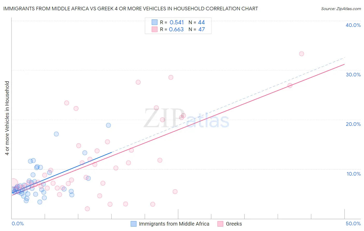 Immigrants from Middle Africa vs Greek 4 or more Vehicles in Household