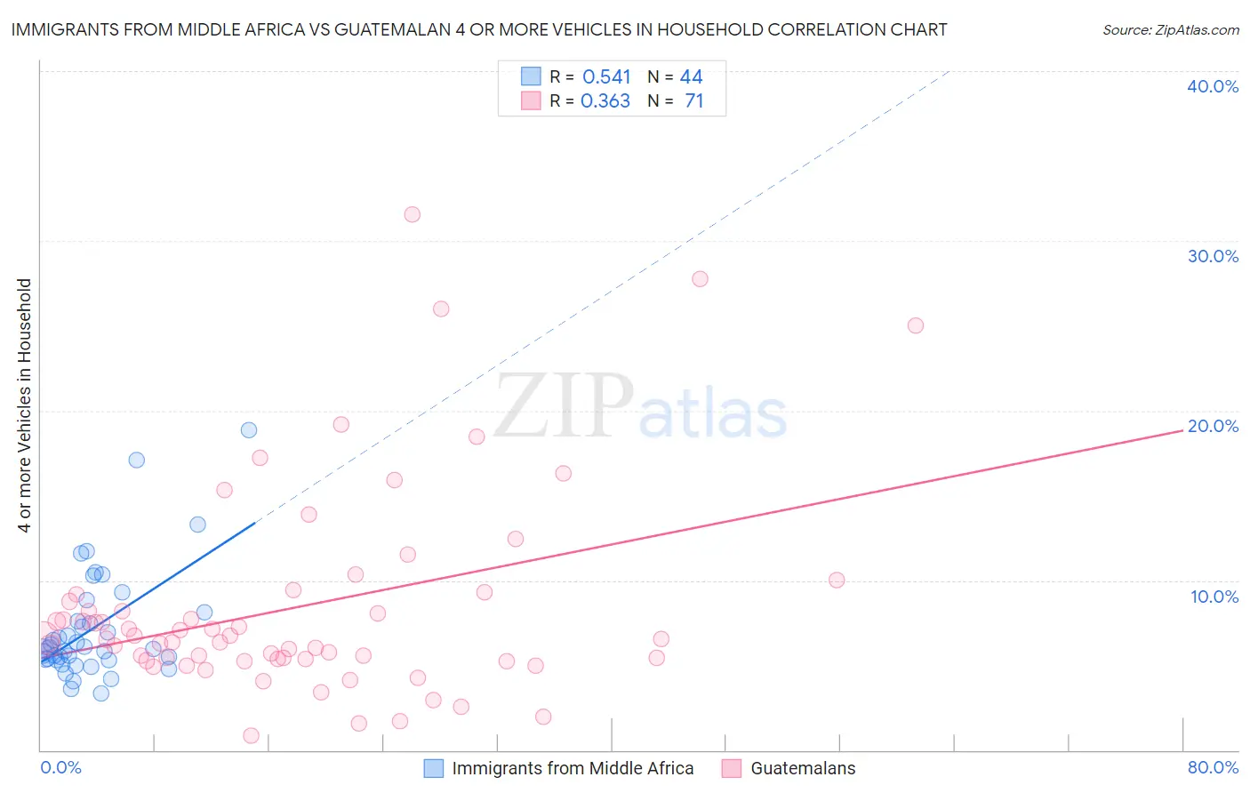 Immigrants from Middle Africa vs Guatemalan 4 or more Vehicles in Household