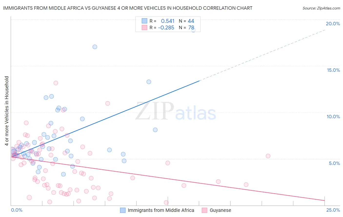 Immigrants from Middle Africa vs Guyanese 4 or more Vehicles in Household