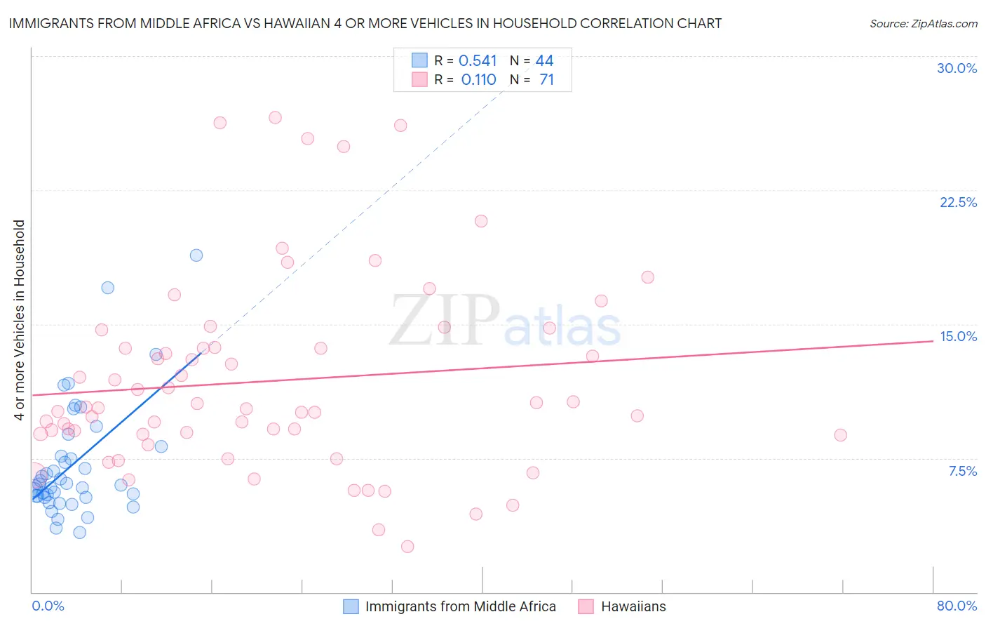 Immigrants from Middle Africa vs Hawaiian 4 or more Vehicles in Household
