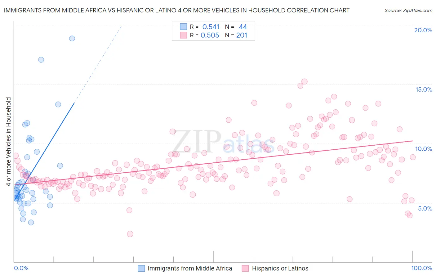Immigrants from Middle Africa vs Hispanic or Latino 4 or more Vehicles in Household