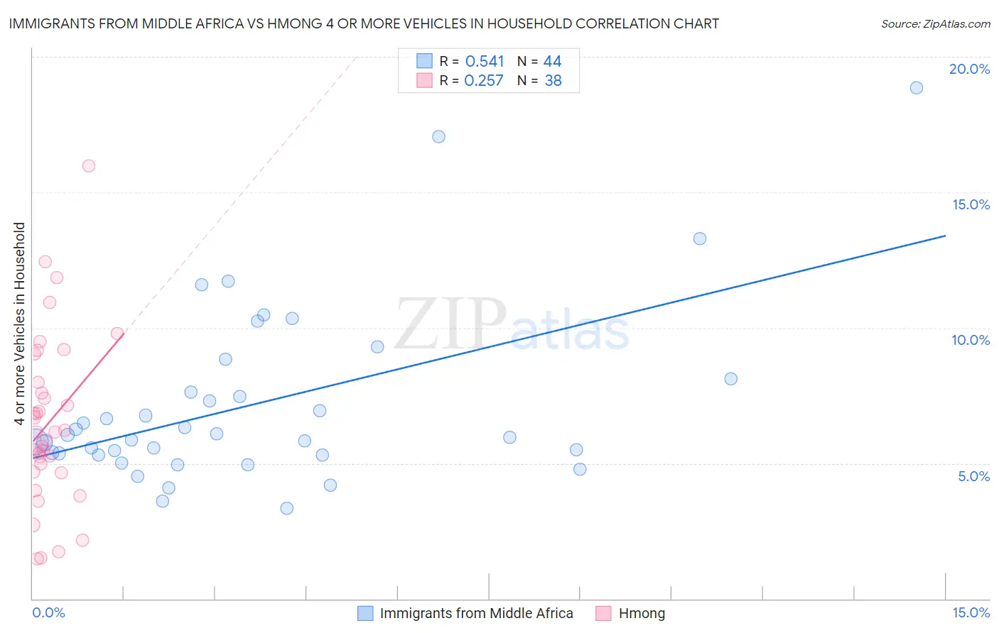 Immigrants from Middle Africa vs Hmong 4 or more Vehicles in Household