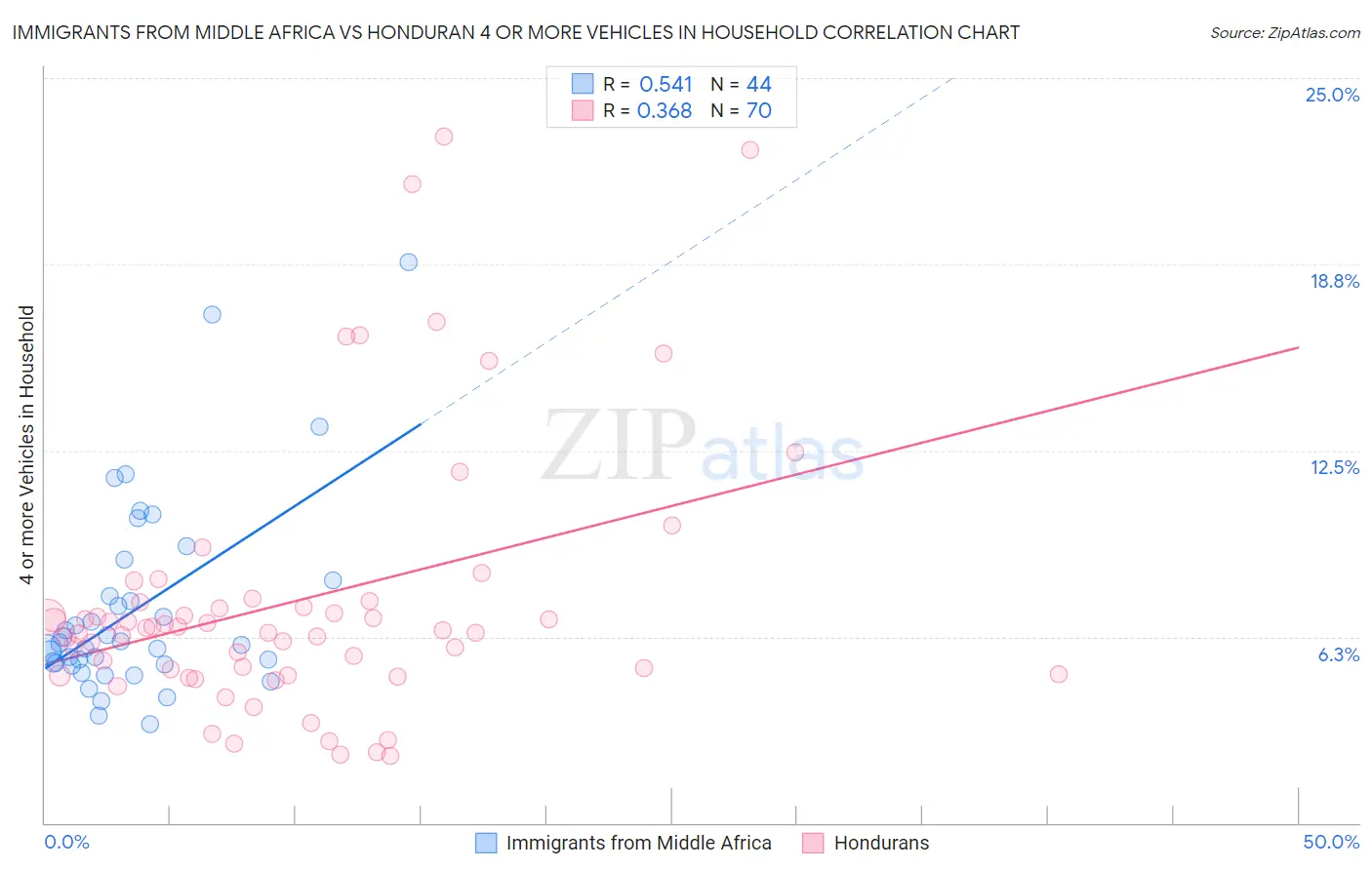 Immigrants from Middle Africa vs Honduran 4 or more Vehicles in Household