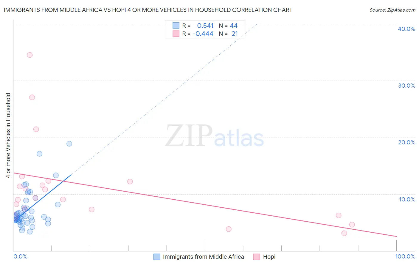 Immigrants from Middle Africa vs Hopi 4 or more Vehicles in Household
