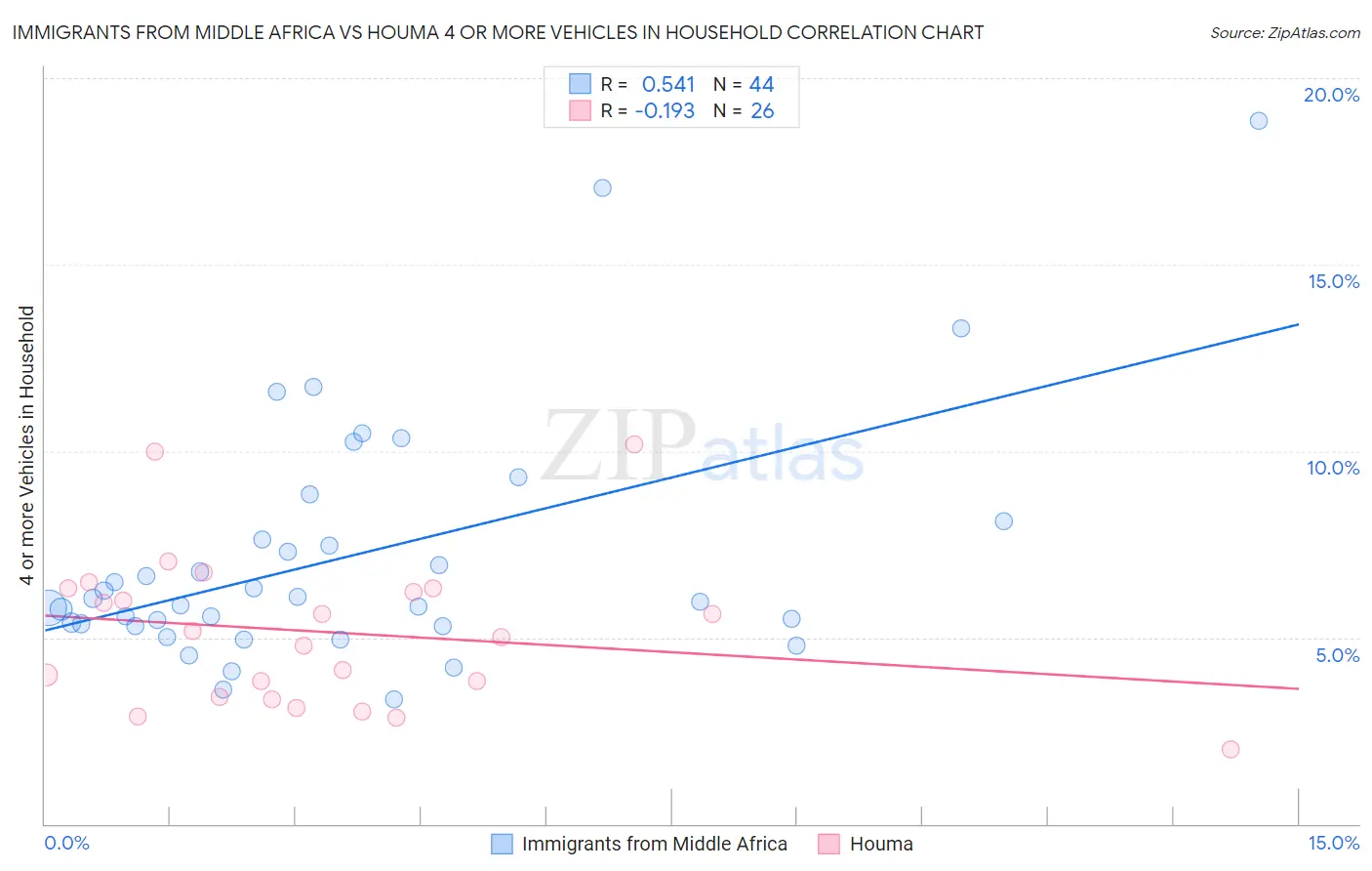 Immigrants from Middle Africa vs Houma 4 or more Vehicles in Household