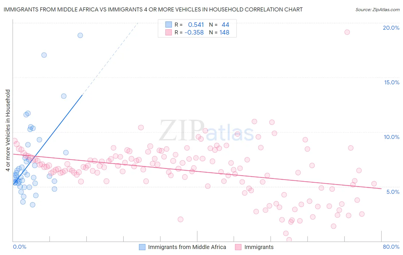 Immigrants from Middle Africa vs Immigrants 4 or more Vehicles in Household