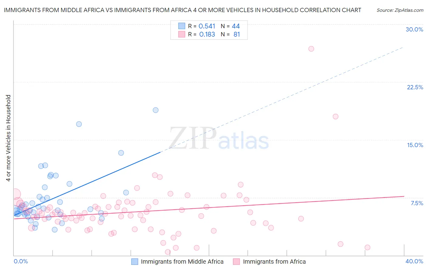 Immigrants from Middle Africa vs Immigrants from Africa 4 or more Vehicles in Household