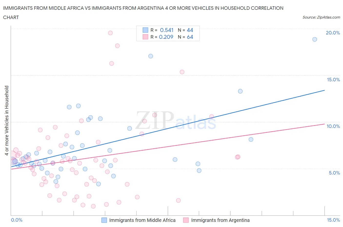 Immigrants from Middle Africa vs Immigrants from Argentina 4 or more Vehicles in Household
