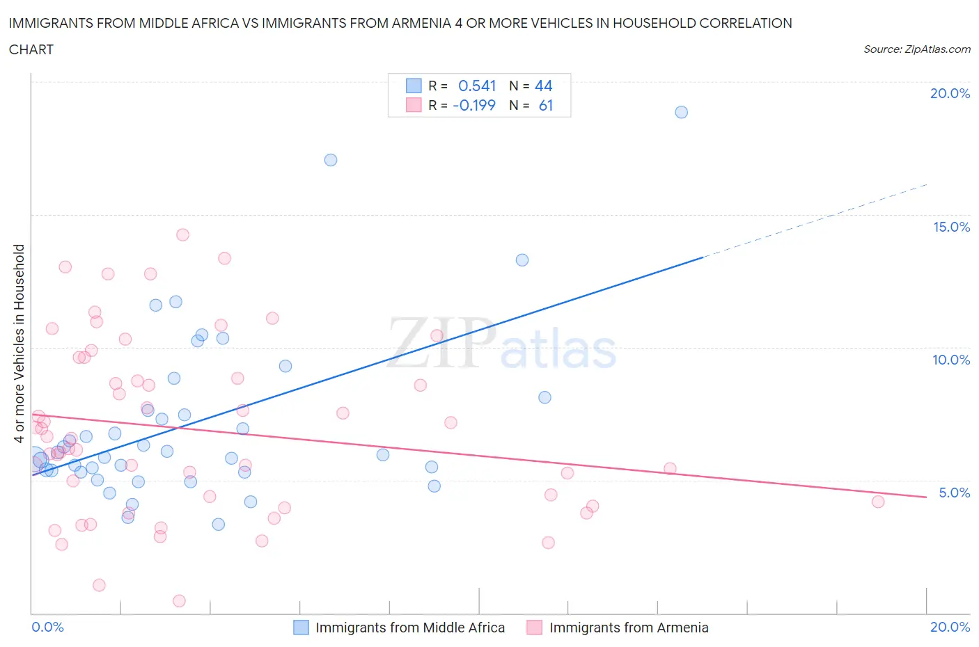 Immigrants from Middle Africa vs Immigrants from Armenia 4 or more Vehicles in Household