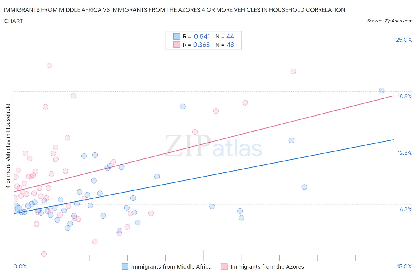 Immigrants from Middle Africa vs Immigrants from the Azores 4 or more Vehicles in Household