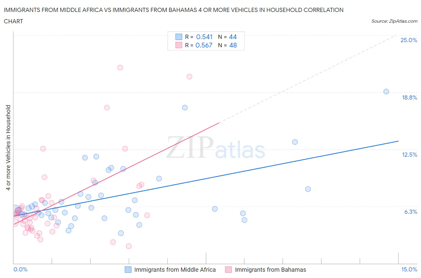 Immigrants from Middle Africa vs Immigrants from Bahamas 4 or more Vehicles in Household