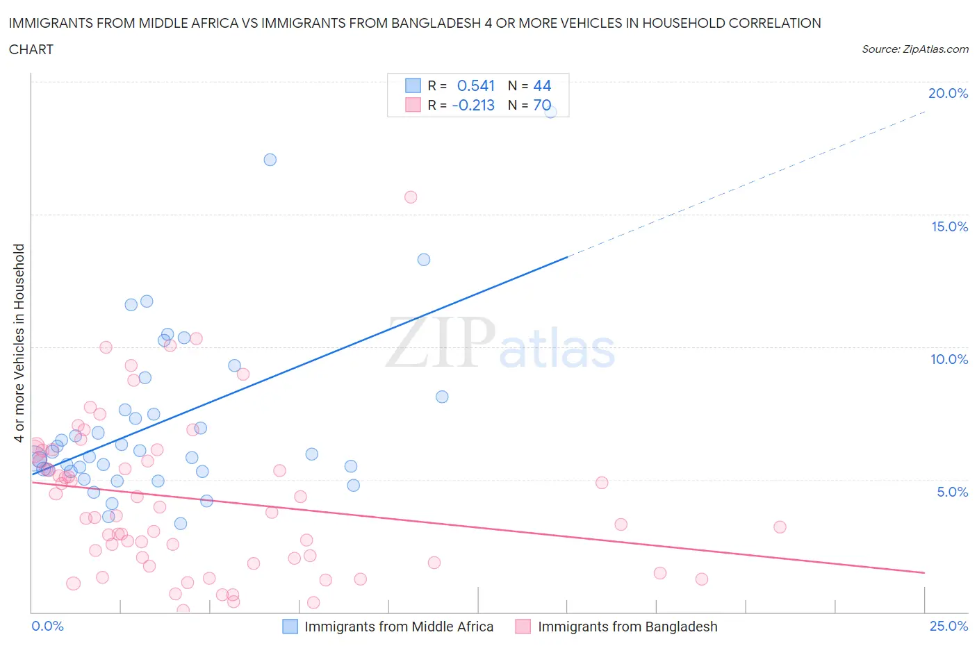 Immigrants from Middle Africa vs Immigrants from Bangladesh 4 or more Vehicles in Household