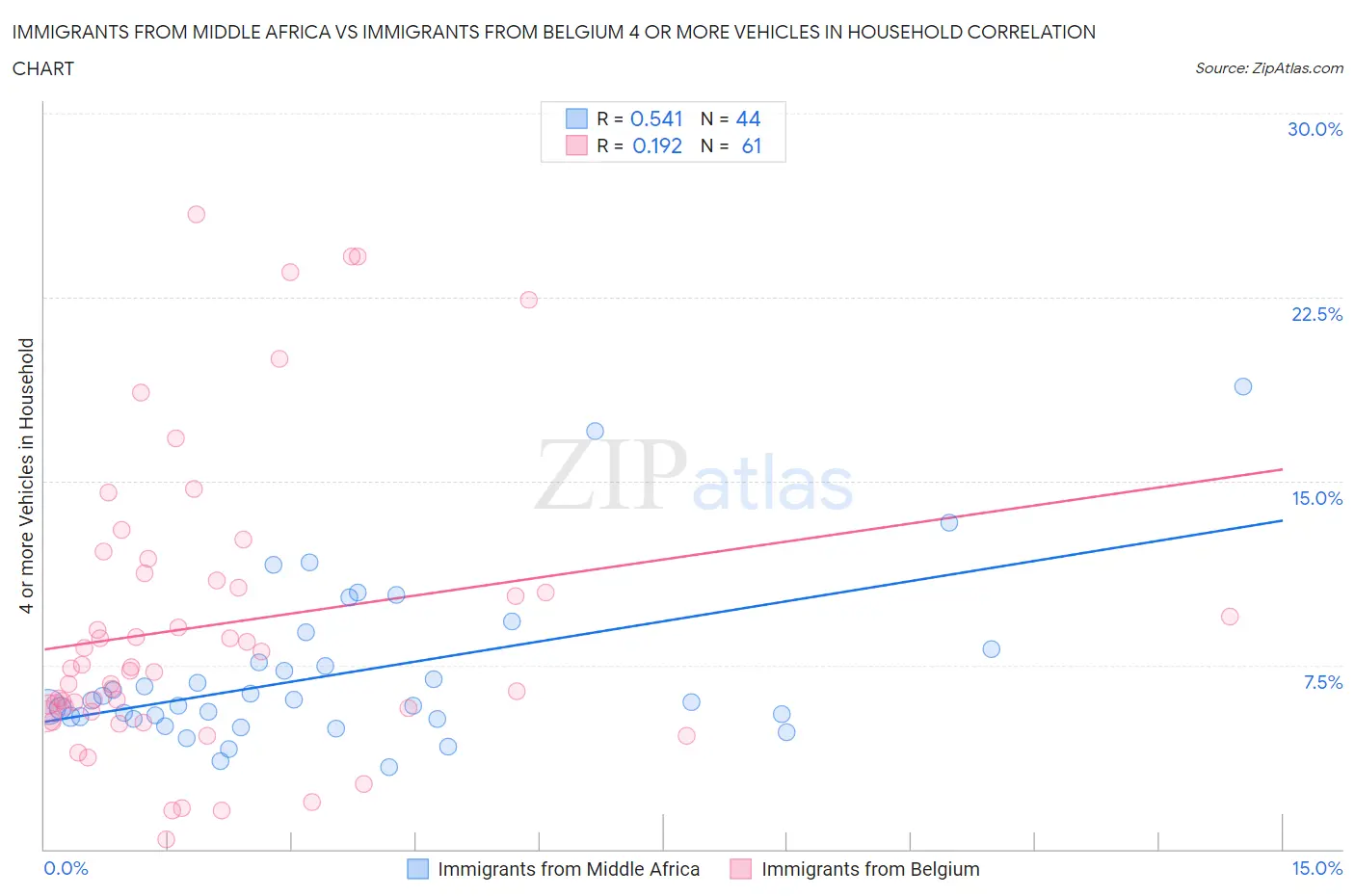 Immigrants from Middle Africa vs Immigrants from Belgium 4 or more Vehicles in Household