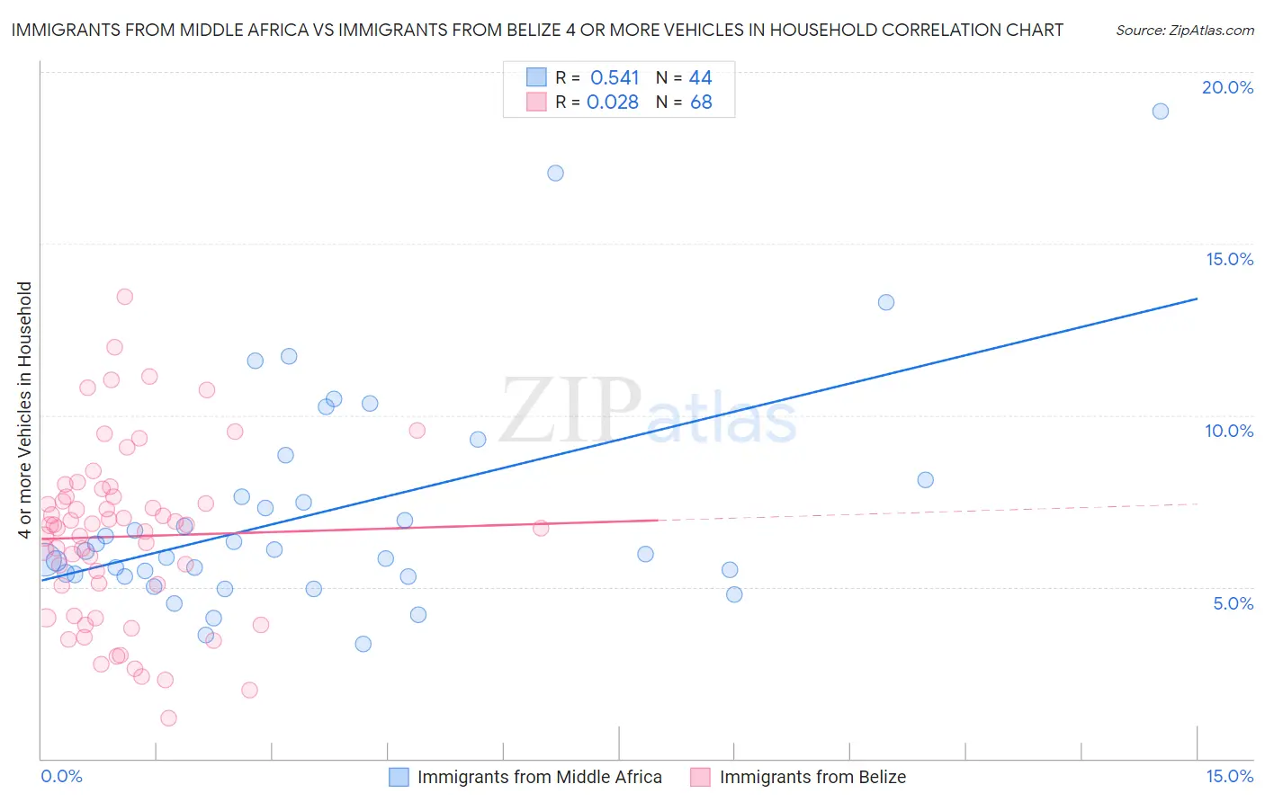 Immigrants from Middle Africa vs Immigrants from Belize 4 or more Vehicles in Household