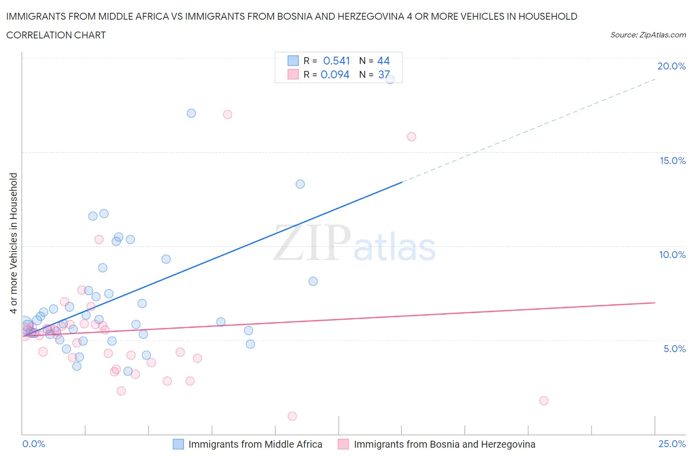 Immigrants from Middle Africa vs Immigrants from Bosnia and Herzegovina 4 or more Vehicles in Household