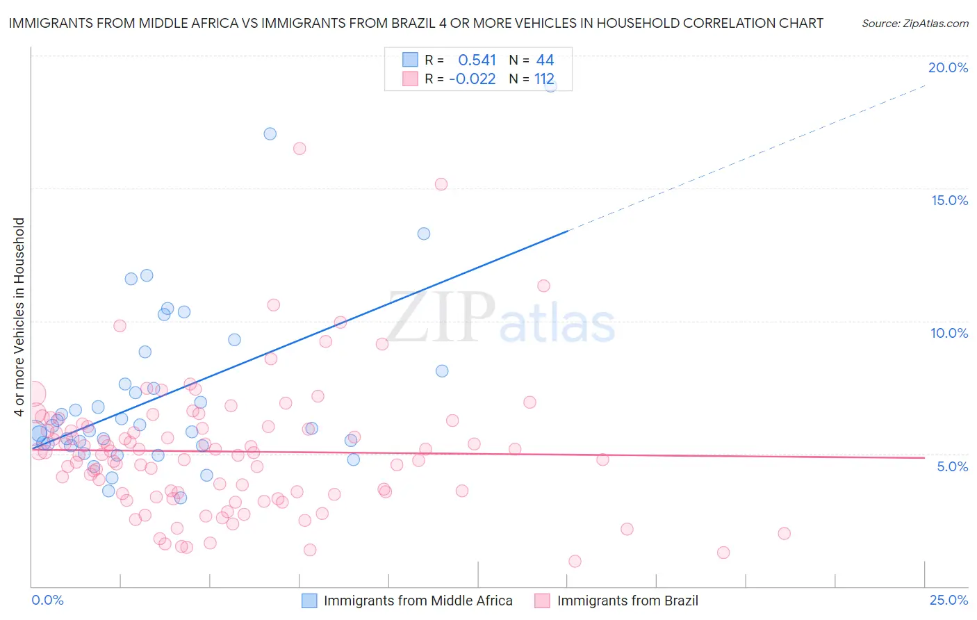 Immigrants from Middle Africa vs Immigrants from Brazil 4 or more Vehicles in Household