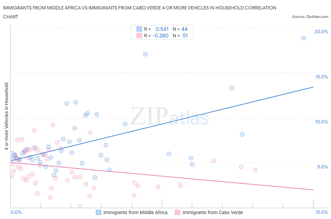 Immigrants from Middle Africa vs Immigrants from Cabo Verde 4 or more Vehicles in Household