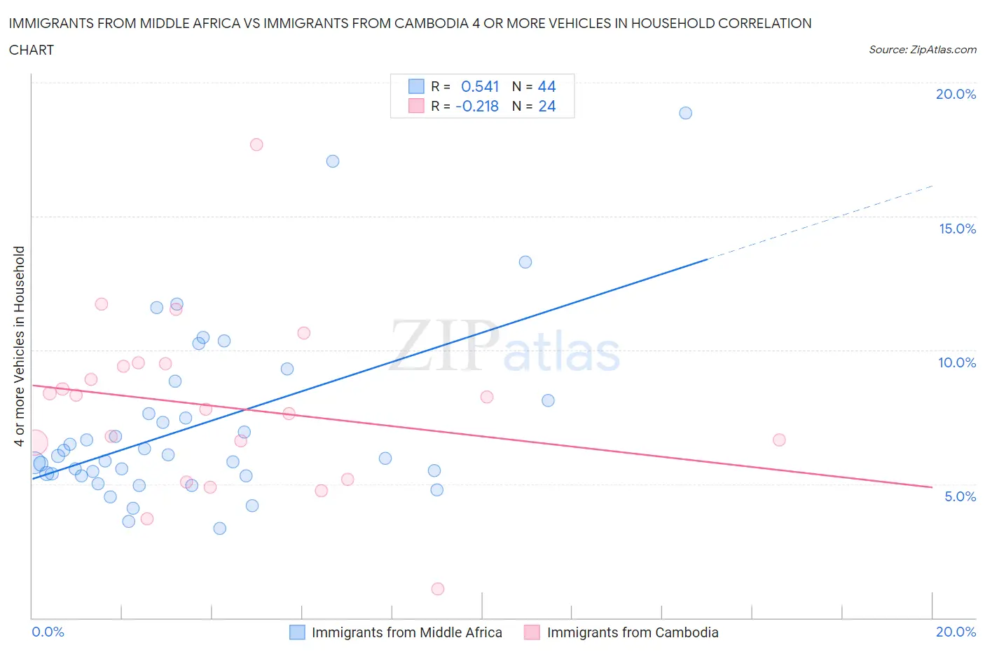 Immigrants from Middle Africa vs Immigrants from Cambodia 4 or more Vehicles in Household