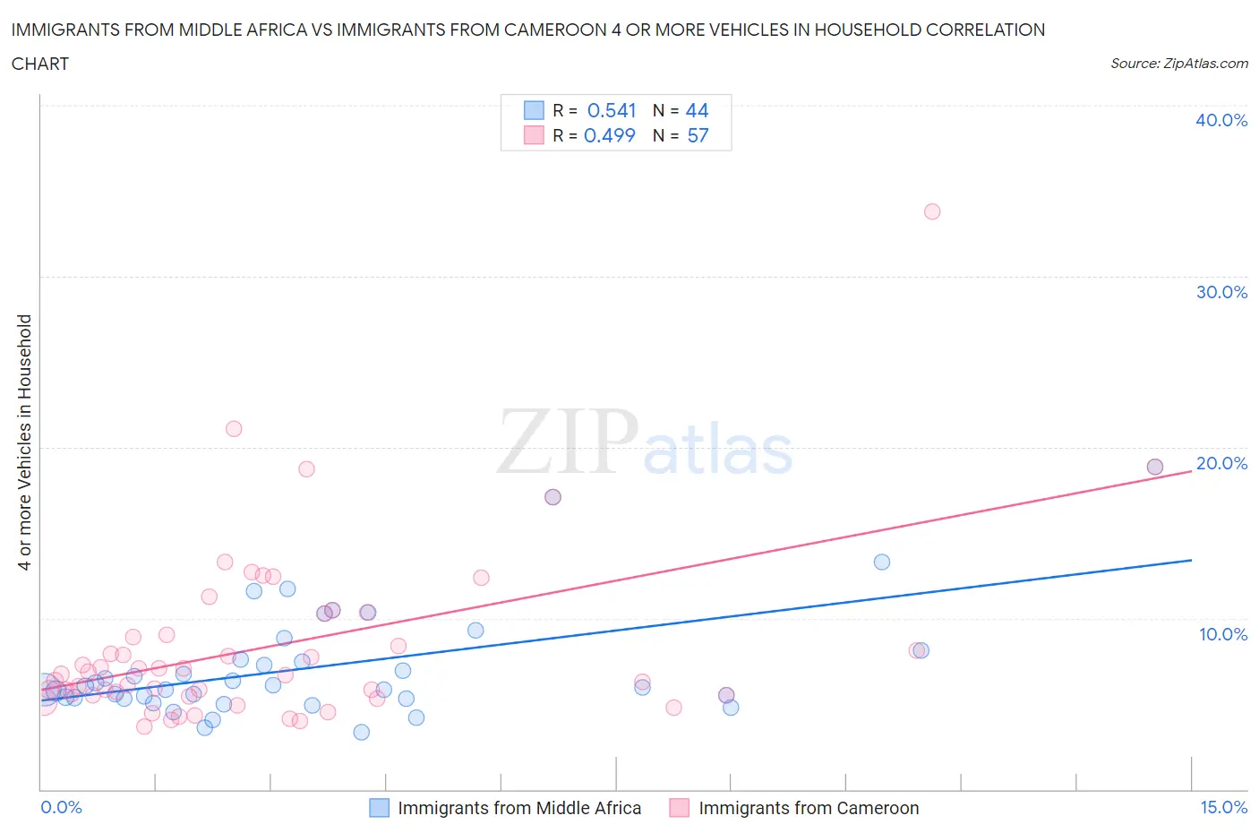 Immigrants from Middle Africa vs Immigrants from Cameroon 4 or more Vehicles in Household