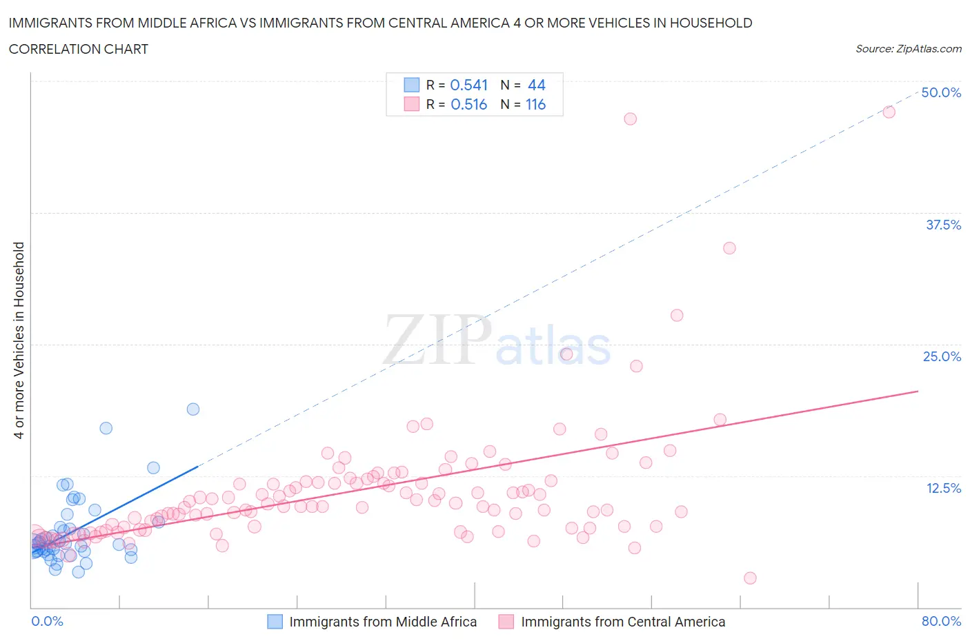 Immigrants from Middle Africa vs Immigrants from Central America 4 or more Vehicles in Household