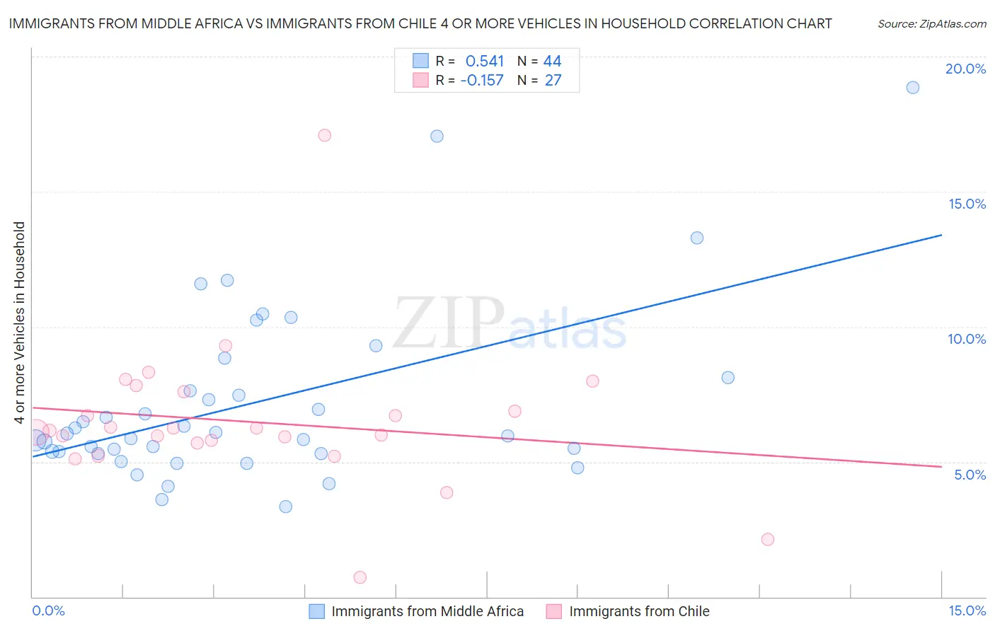 Immigrants from Middle Africa vs Immigrants from Chile 4 or more Vehicles in Household