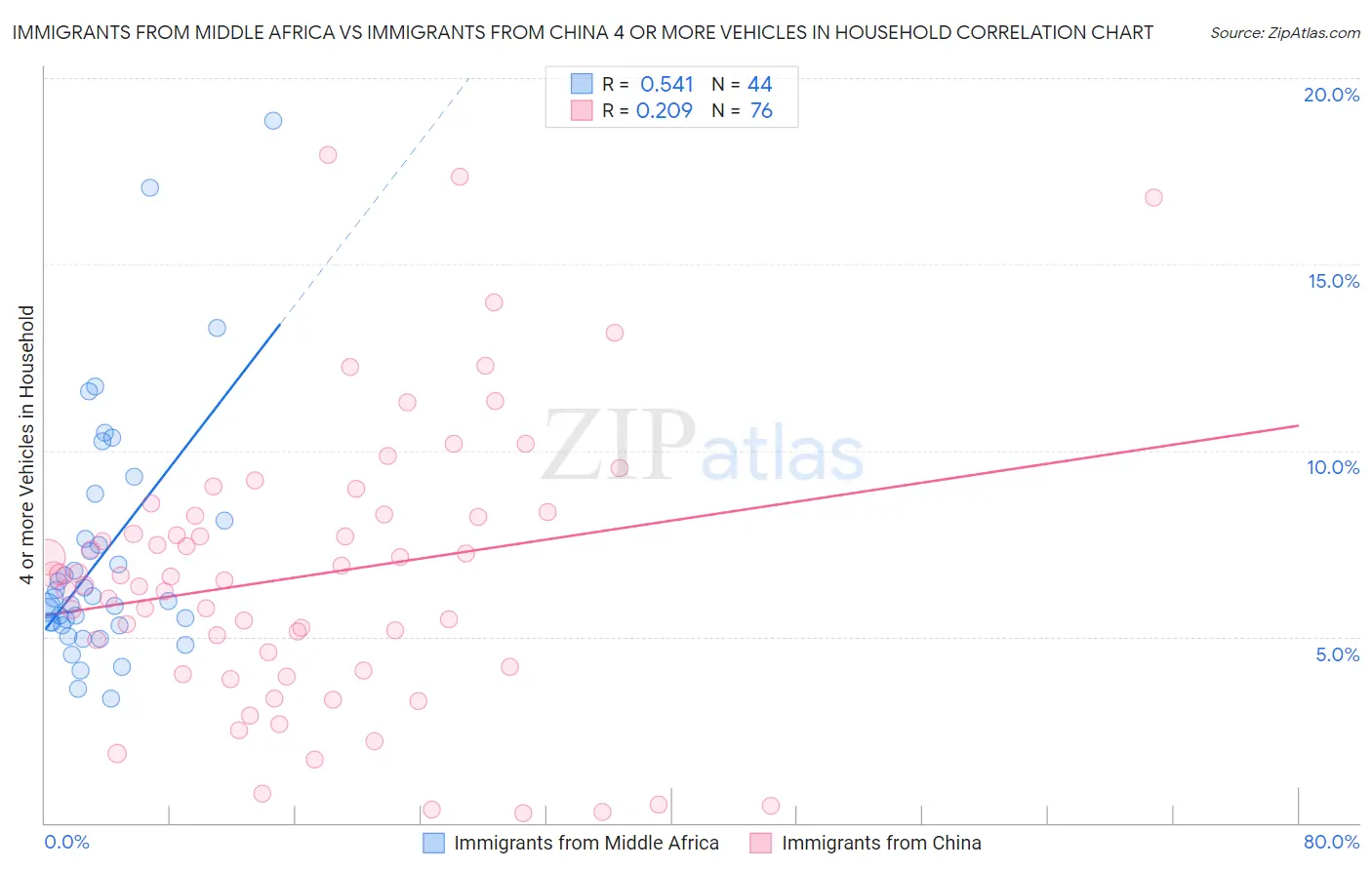 Immigrants from Middle Africa vs Immigrants from China 4 or more Vehicles in Household