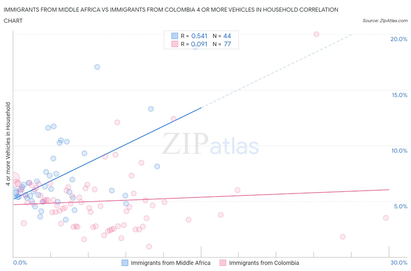 Immigrants from Middle Africa vs Immigrants from Colombia 4 or more Vehicles in Household