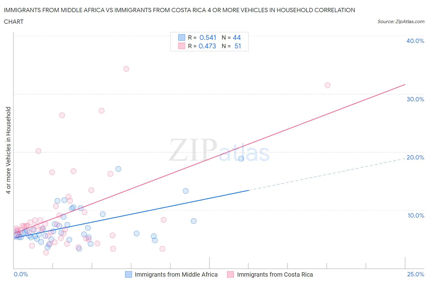 Immigrants from Middle Africa vs Immigrants from Costa Rica 4 or more Vehicles in Household