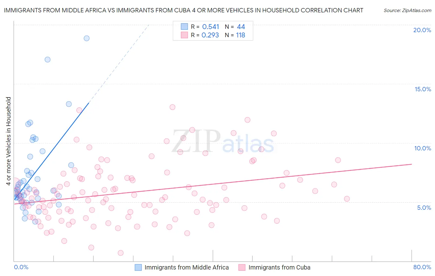 Immigrants from Middle Africa vs Immigrants from Cuba 4 or more Vehicles in Household
