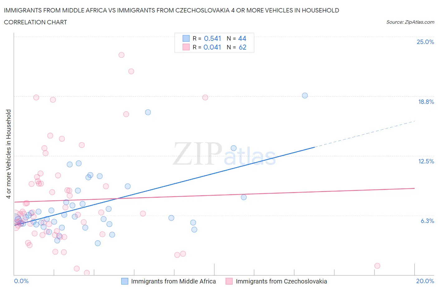 Immigrants from Middle Africa vs Immigrants from Czechoslovakia 4 or more Vehicles in Household