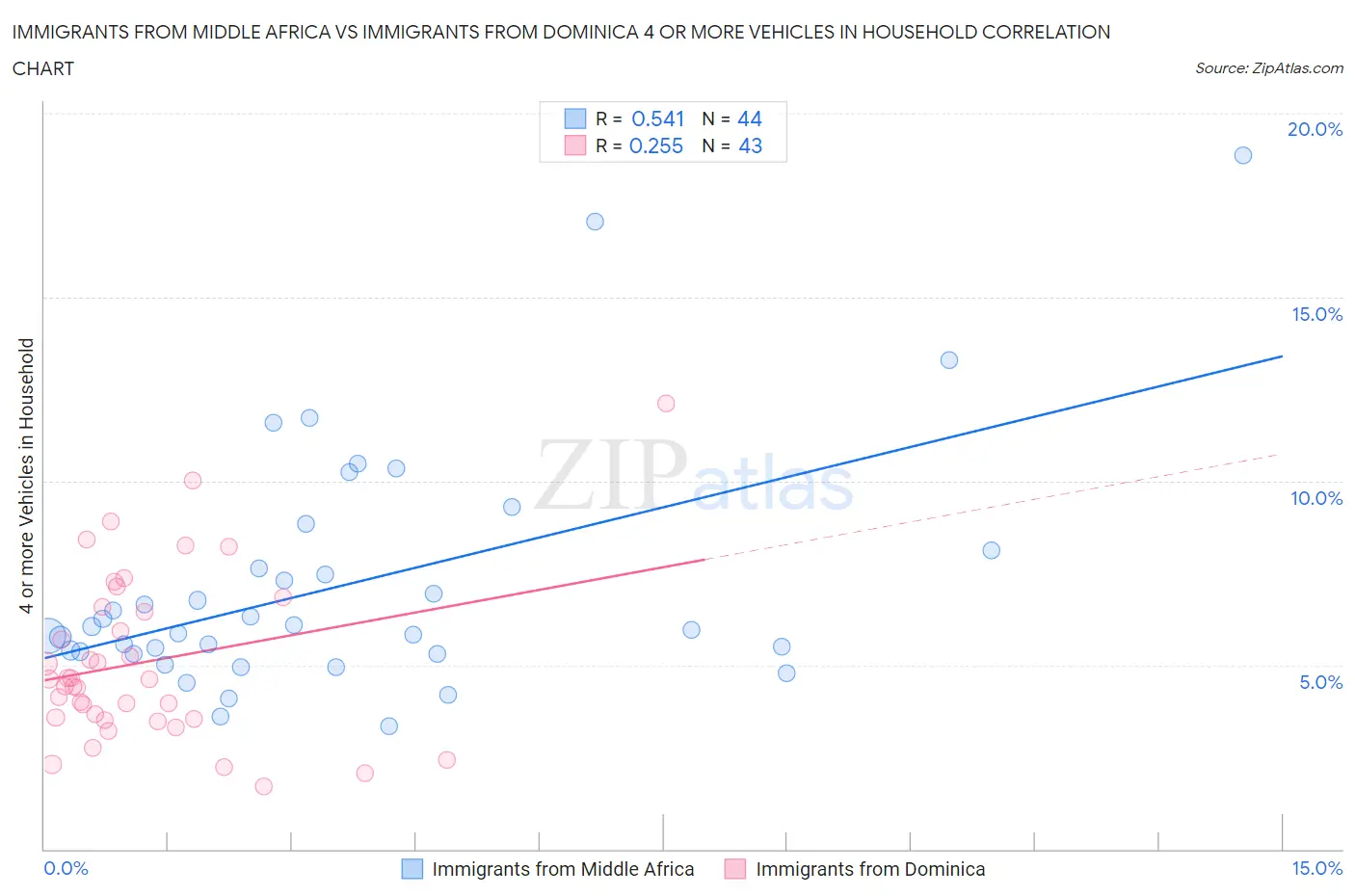 Immigrants from Middle Africa vs Immigrants from Dominica 4 or more Vehicles in Household