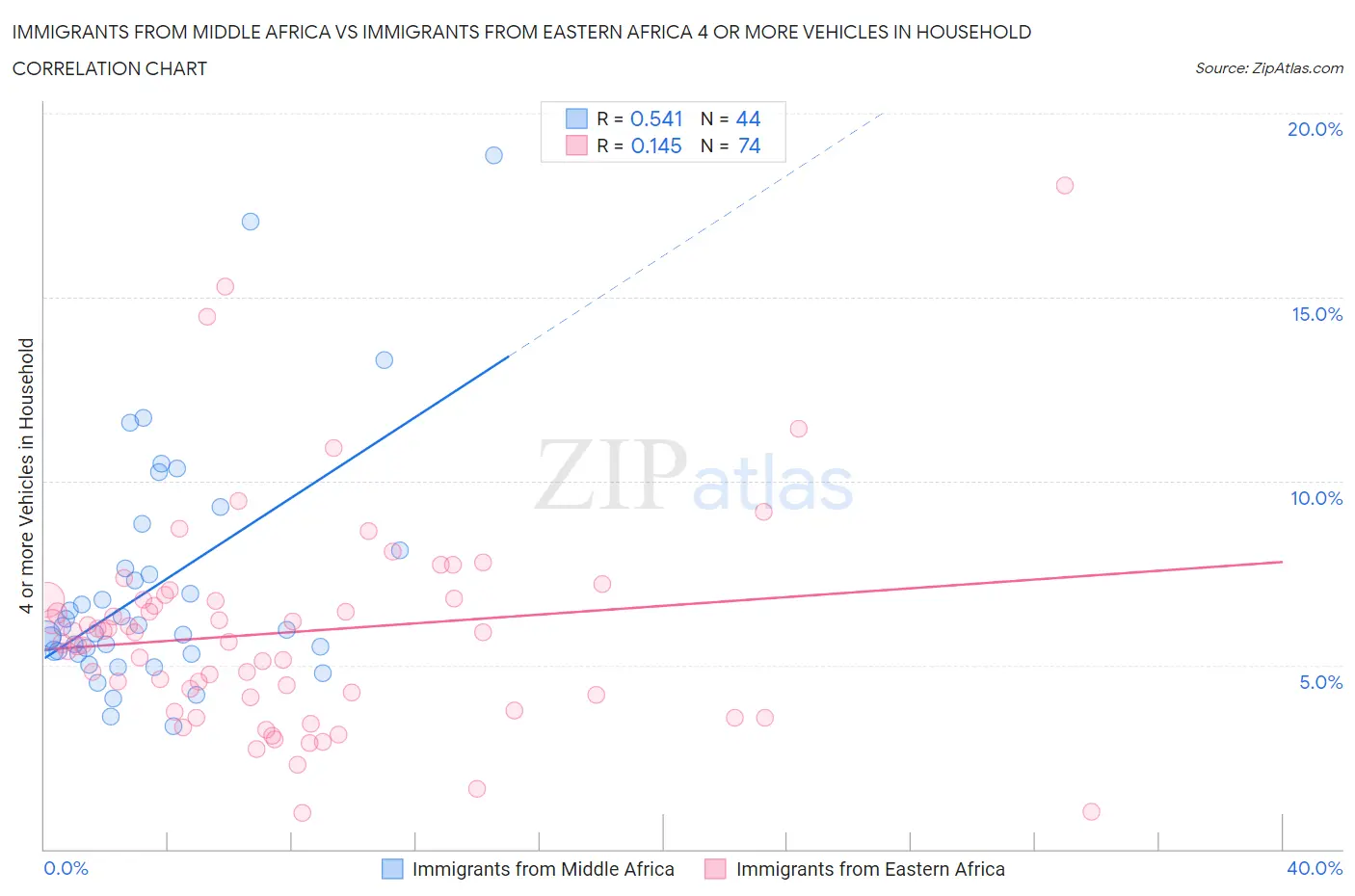 Immigrants from Middle Africa vs Immigrants from Eastern Africa 4 or more Vehicles in Household