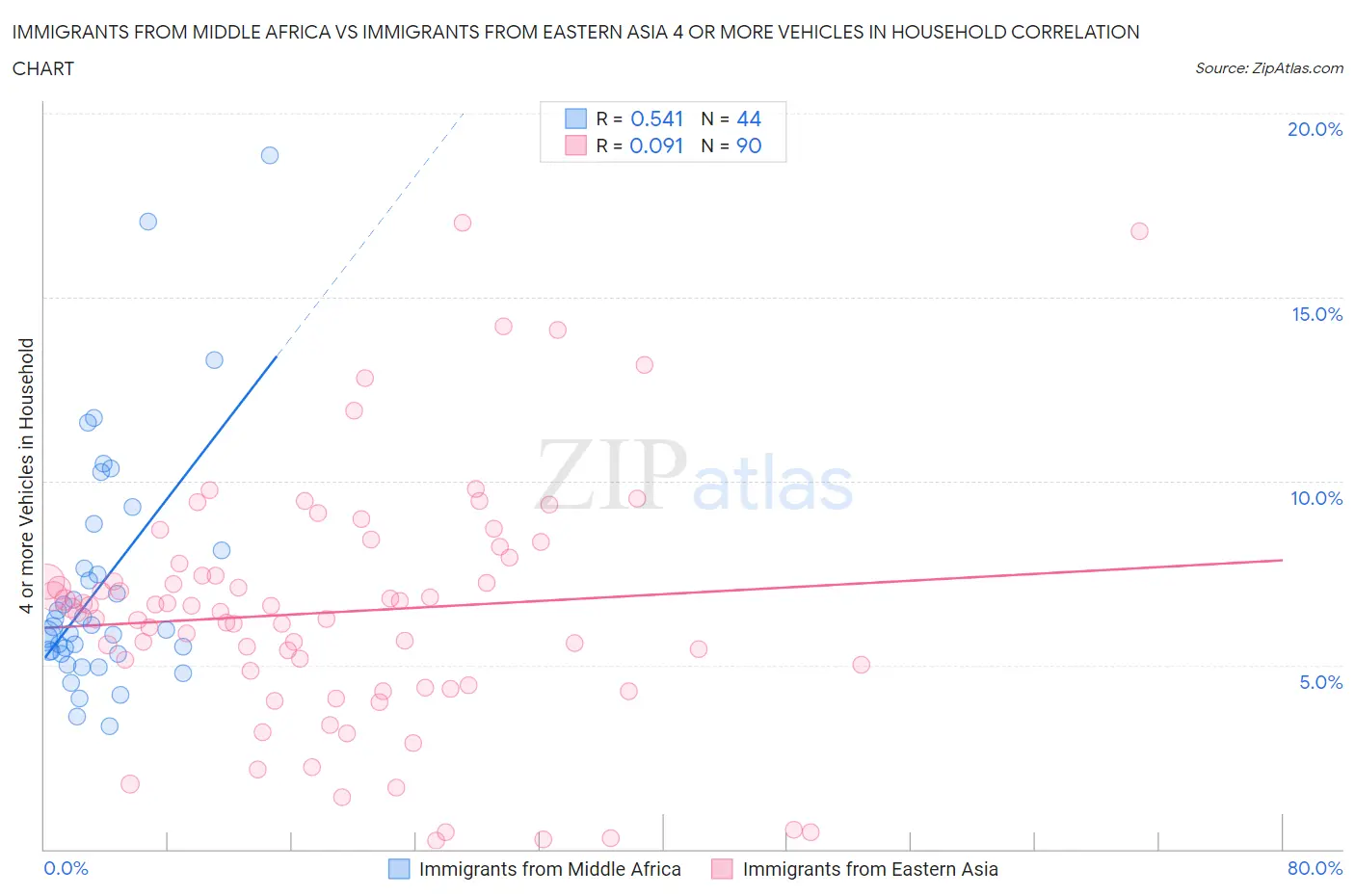 Immigrants from Middle Africa vs Immigrants from Eastern Asia 4 or more Vehicles in Household