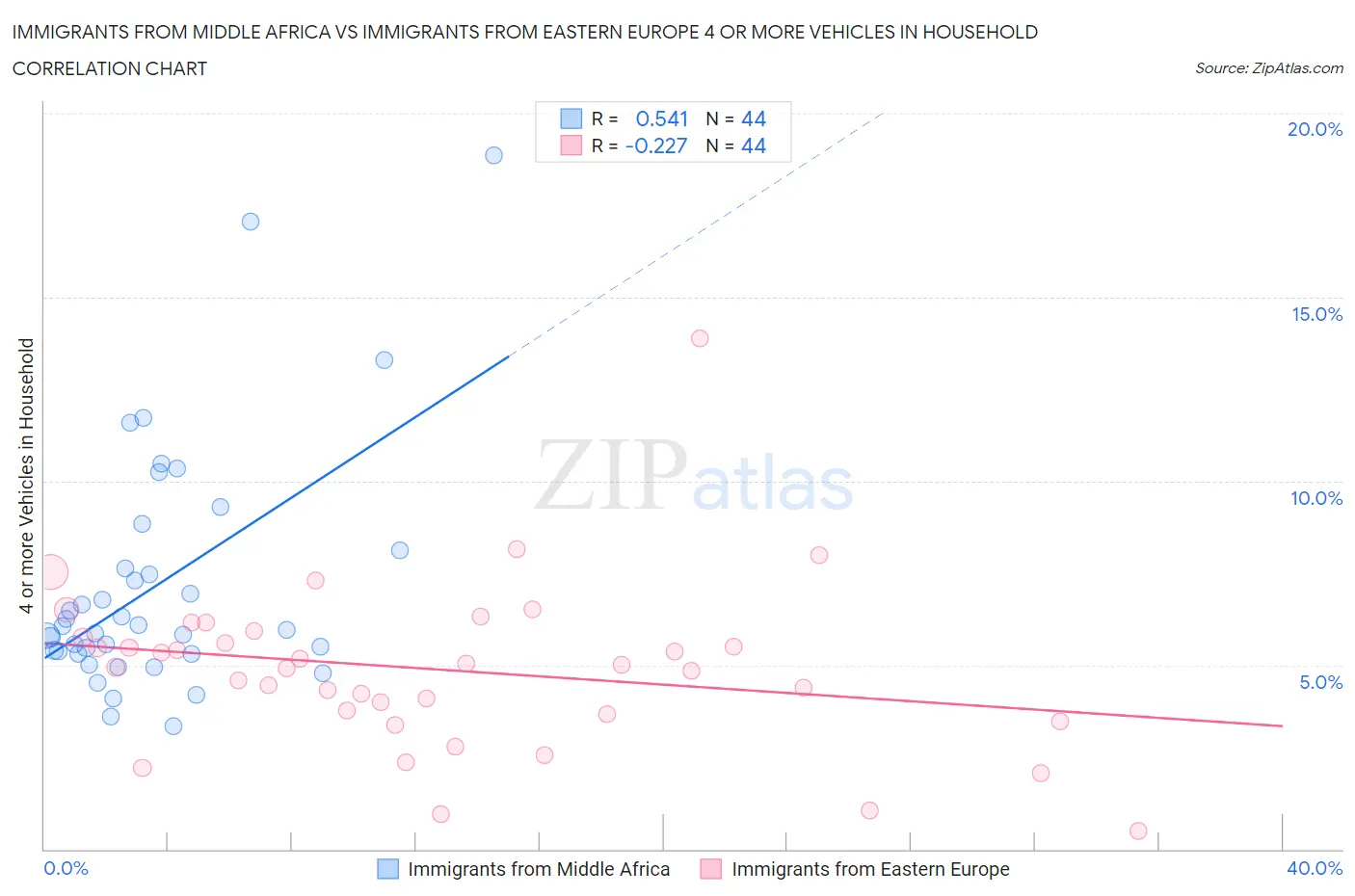 Immigrants from Middle Africa vs Immigrants from Eastern Europe 4 or more Vehicles in Household