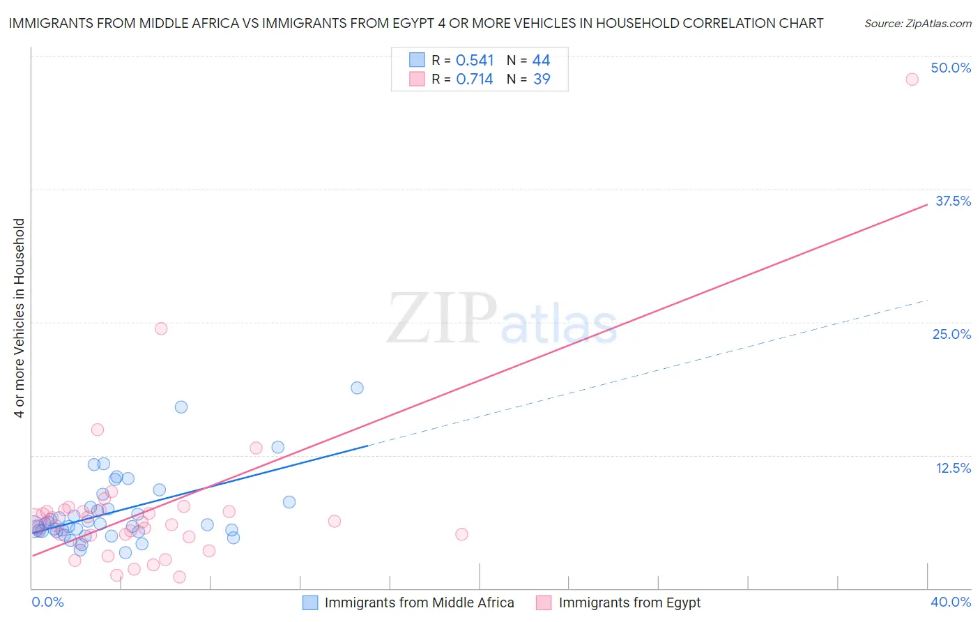 Immigrants from Middle Africa vs Immigrants from Egypt 4 or more Vehicles in Household