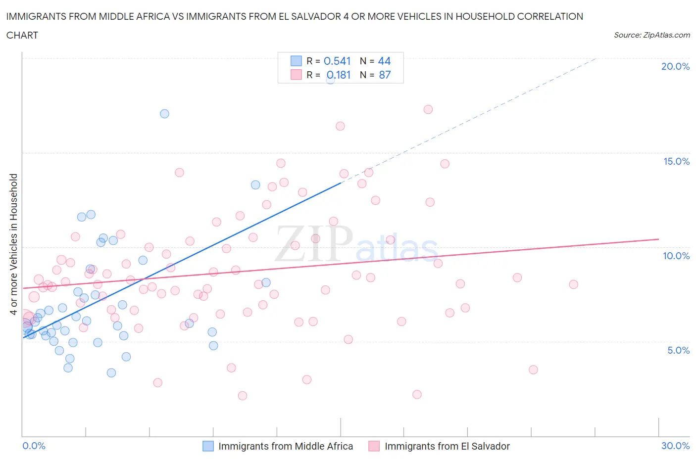 Immigrants from Middle Africa vs Immigrants from El Salvador 4 or more Vehicles in Household