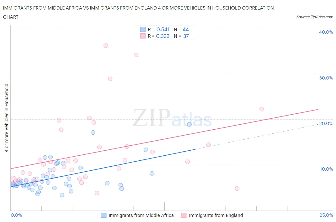 Immigrants from Middle Africa vs Immigrants from England 4 or more Vehicles in Household