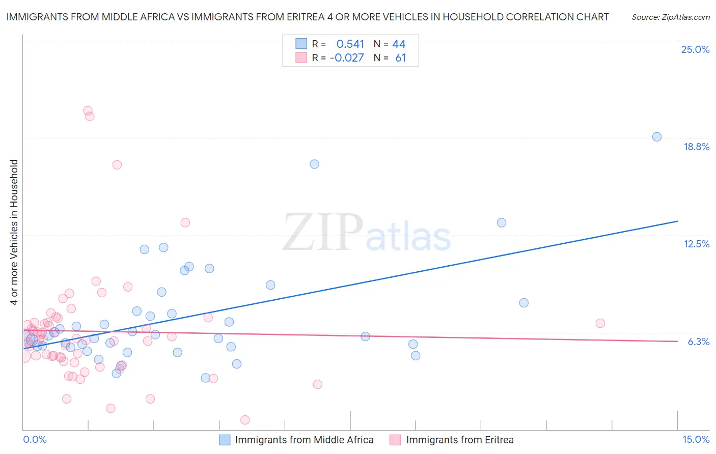 Immigrants from Middle Africa vs Immigrants from Eritrea 4 or more Vehicles in Household