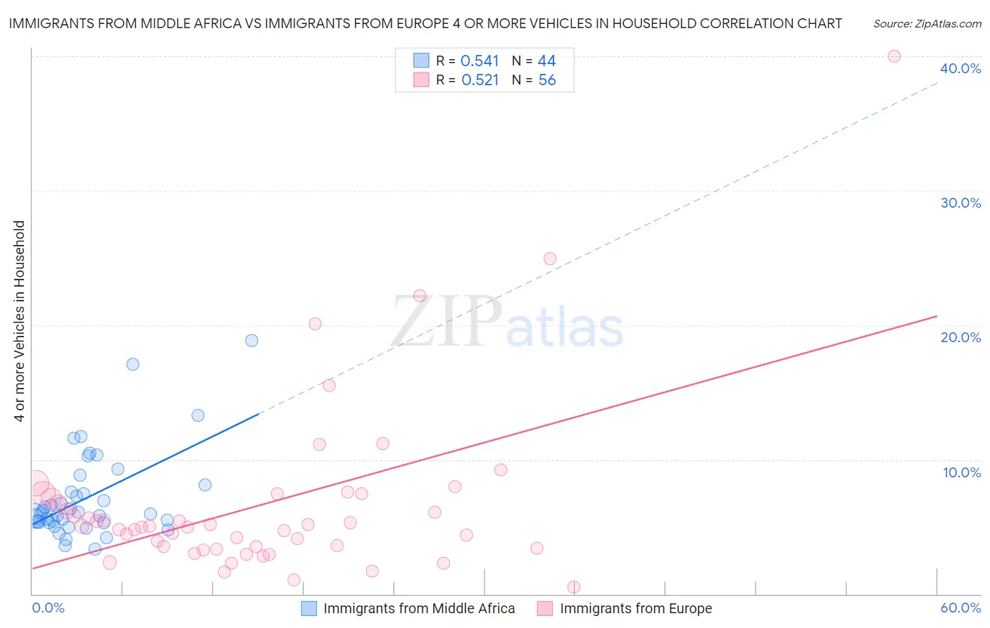 Immigrants from Middle Africa vs Immigrants from Europe 4 or more Vehicles in Household