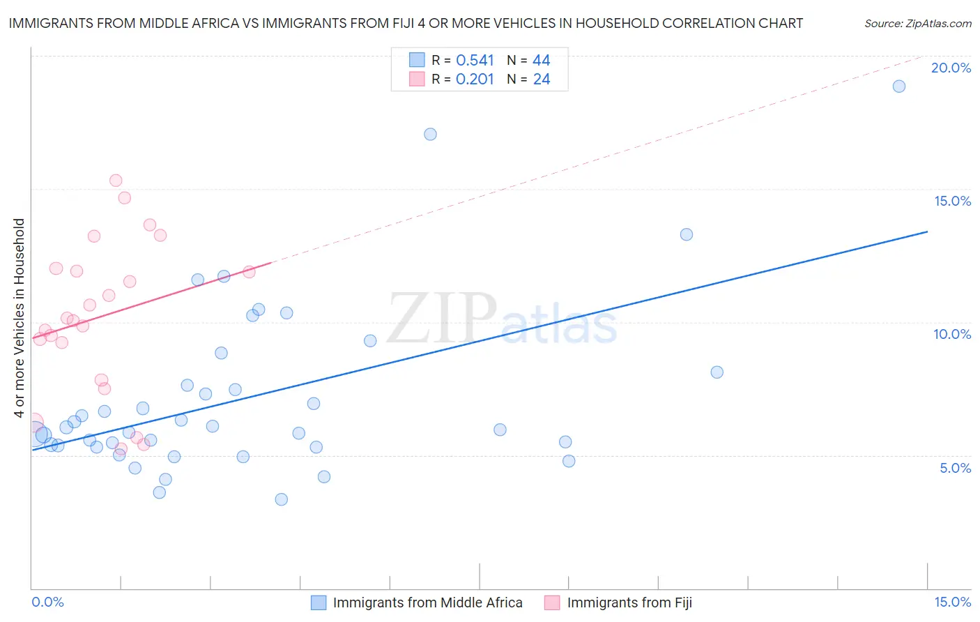 Immigrants from Middle Africa vs Immigrants from Fiji 4 or more Vehicles in Household