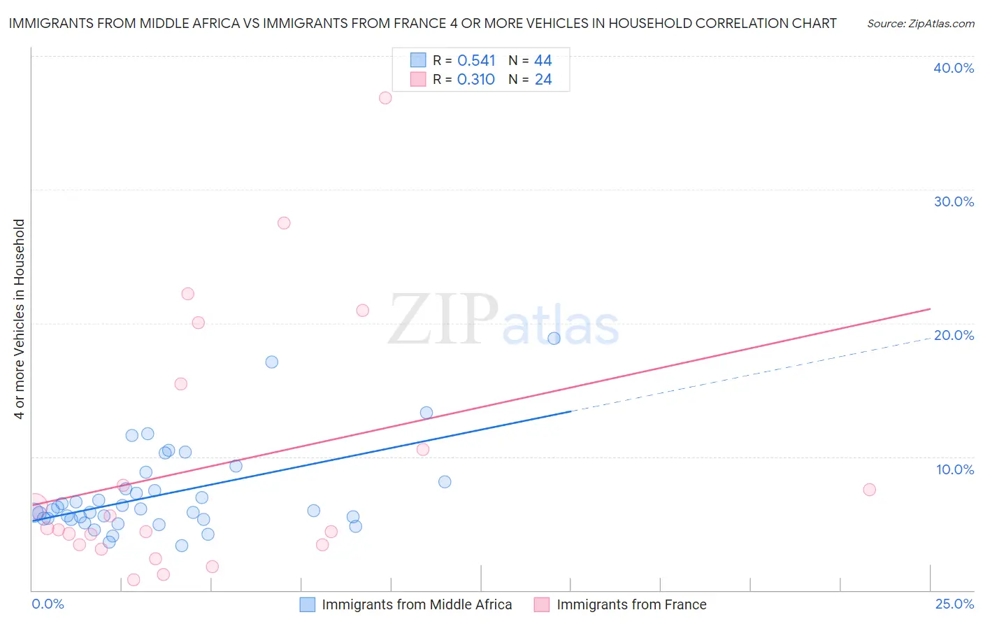 Immigrants from Middle Africa vs Immigrants from France 4 or more Vehicles in Household