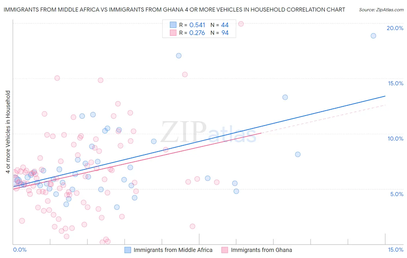 Immigrants from Middle Africa vs Immigrants from Ghana 4 or more Vehicles in Household