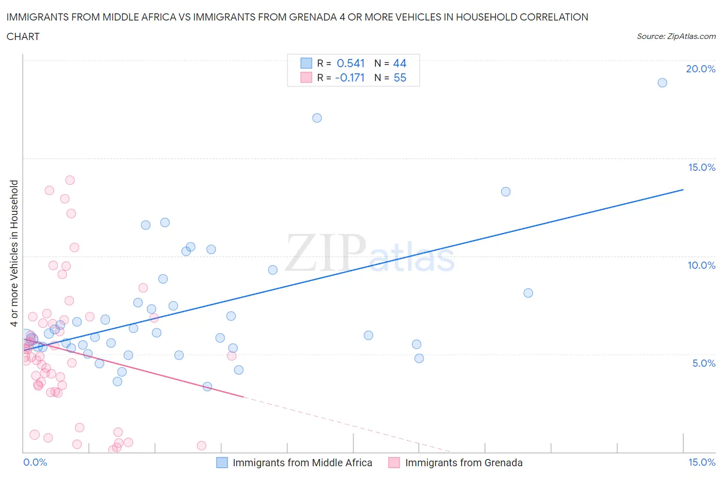 Immigrants from Middle Africa vs Immigrants from Grenada 4 or more Vehicles in Household