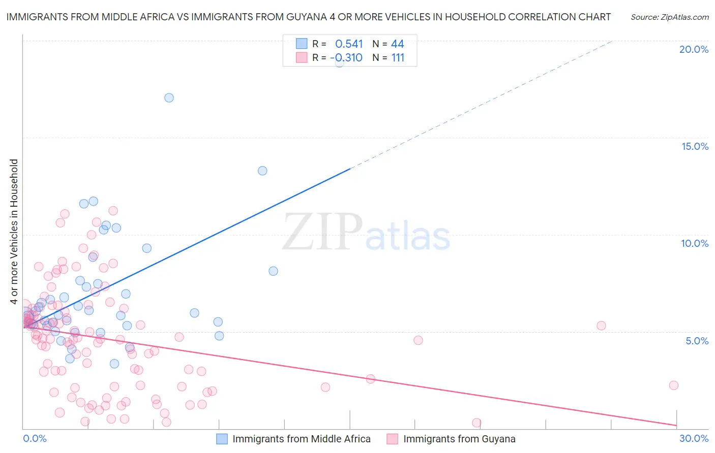 Immigrants from Middle Africa vs Immigrants from Guyana 4 or more Vehicles in Household