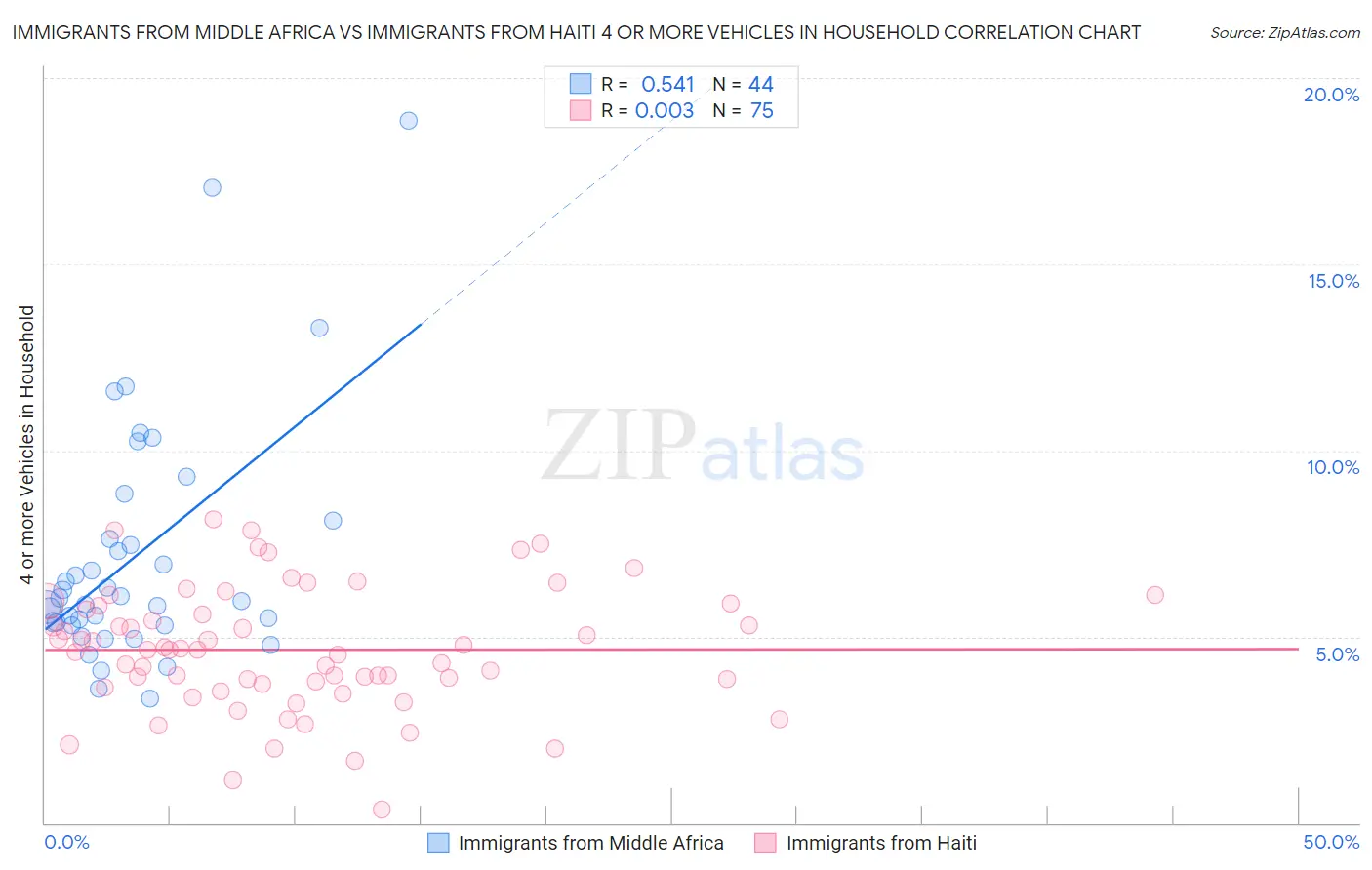 Immigrants from Middle Africa vs Immigrants from Haiti 4 or more Vehicles in Household