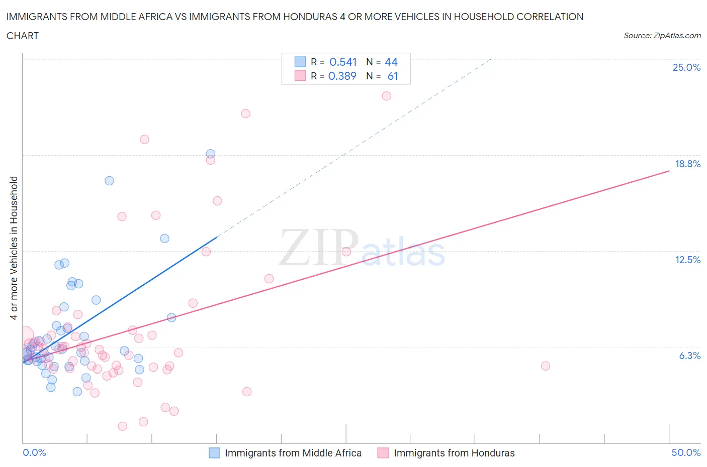 Immigrants from Middle Africa vs Immigrants from Honduras 4 or more Vehicles in Household