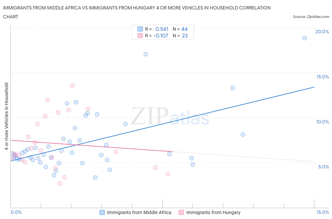 Immigrants from Middle Africa vs Immigrants from Hungary 4 or more Vehicles in Household