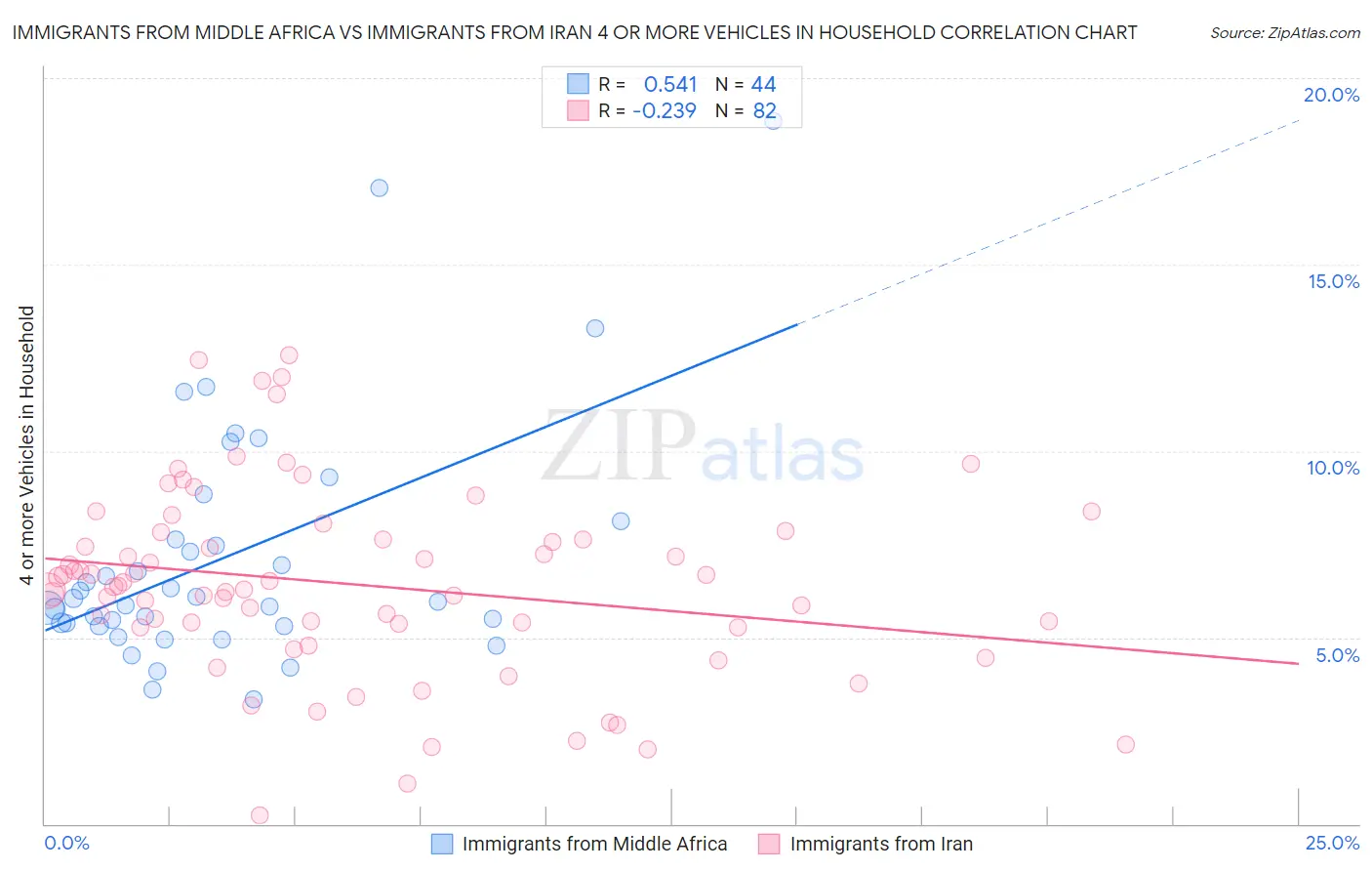 Immigrants from Middle Africa vs Immigrants from Iran 4 or more Vehicles in Household