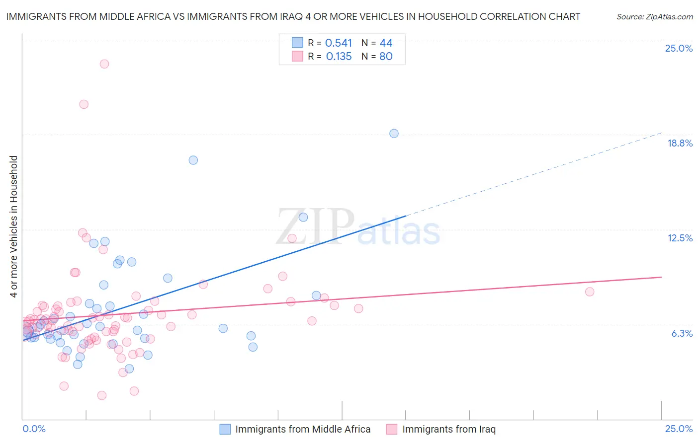 Immigrants from Middle Africa vs Immigrants from Iraq 4 or more Vehicles in Household