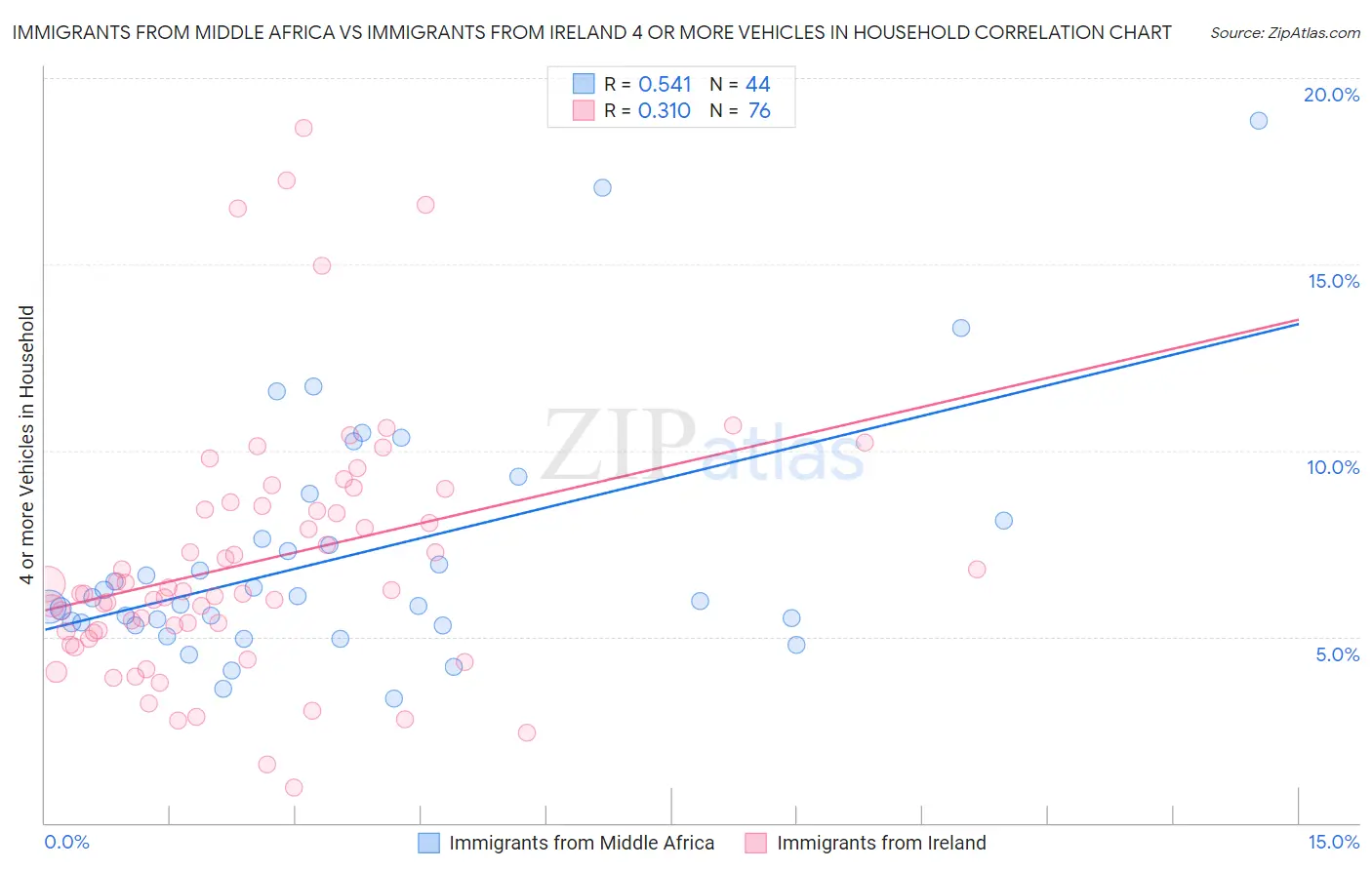 Immigrants from Middle Africa vs Immigrants from Ireland 4 or more Vehicles in Household